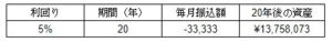 20年間の積立シミュレーション