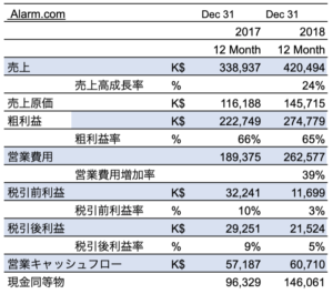 Alarm.com earnings 2018