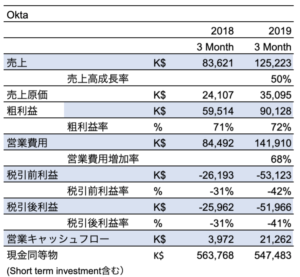 Okta 2019 Q1 Earnings