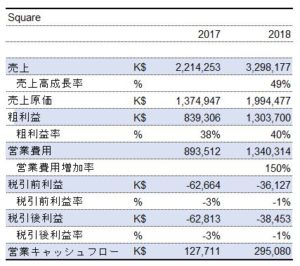 Square Earnings 2018