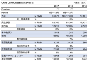 China Communications Service 2018 Earnings