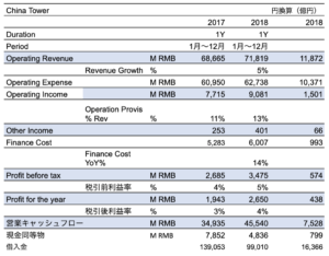 China Tower Corp 2018 Earnings