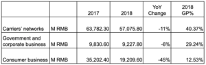 ZTE Revenue Segment 2018