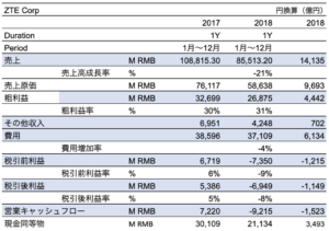 ZTE Earnings 2018