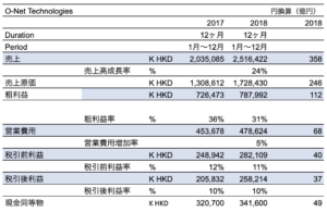 O-Net Technologies 2018 Earnings