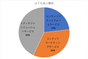 はてな2019年度売上構成