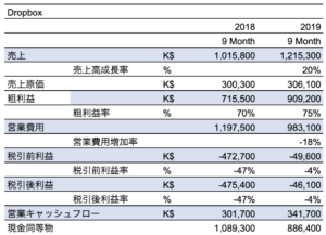 DropBox 2019Q3