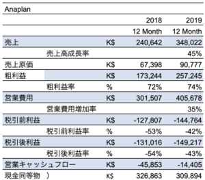 Anaplan Year 2019 Full Year earnings