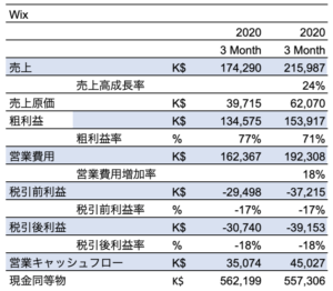 Wix 2020 Q1