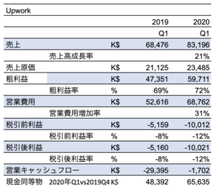 Upwork 2020 Q1